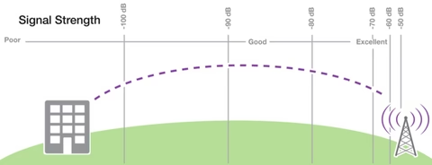 du signal problem - distance from cell tower