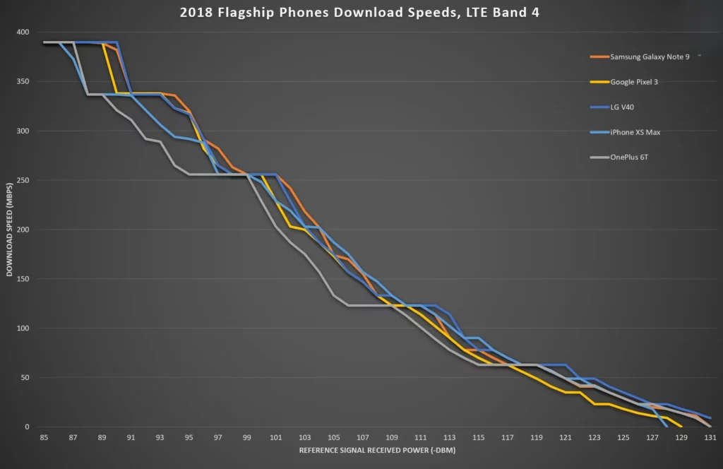 network strength between Android and iPhone (1)