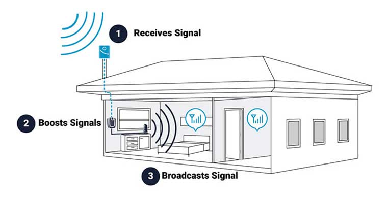 Diagram showing how a mobile signal booster captures, amplifies, and rebroadcasts signal from a tower to indoor spaces